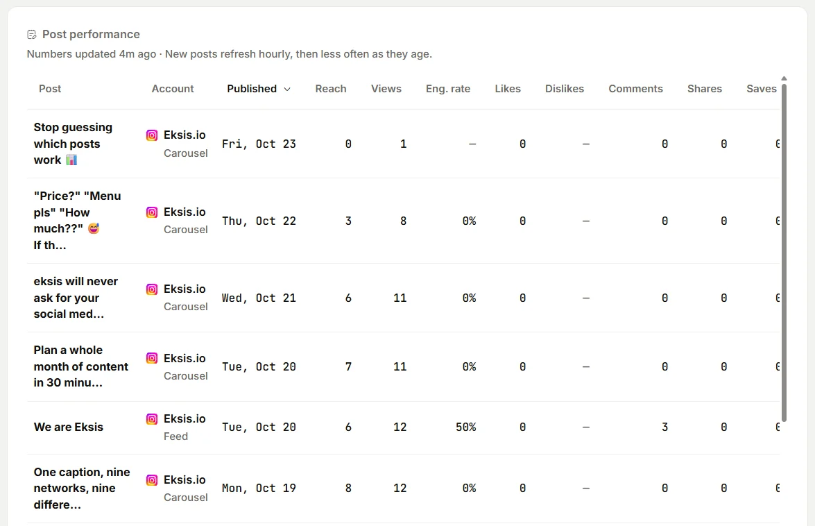 The Post performance table in eksis Analytics for an Instagram account, with reach, views, engagement rate, likes, comments, shares, and saves per post