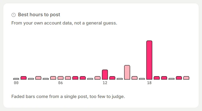 The Best hours to post chart in eksis Analytics, with the tallest bar at 18:00 and faded bars for hours that rest on a single post